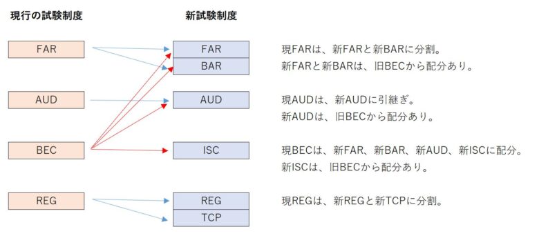 新USCPA試験の構造