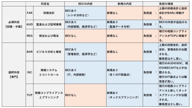 新USCPA試験の試験科目の特徴