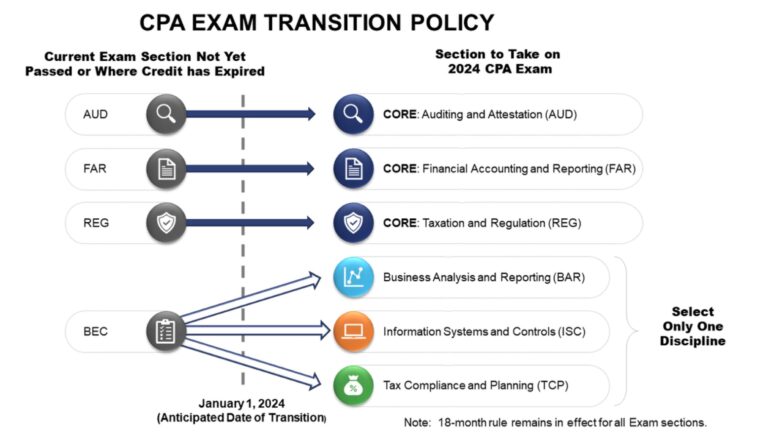 CPA EXAM TRANSITION POLICY