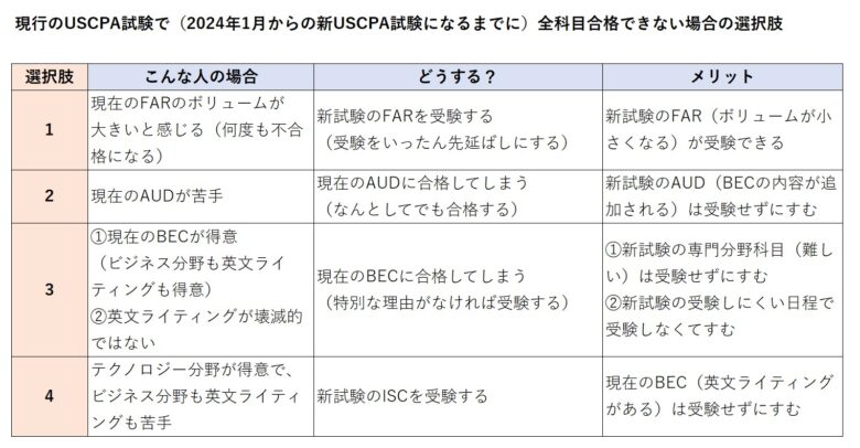 USCPA試験に全科目合格できない場合の選択肢