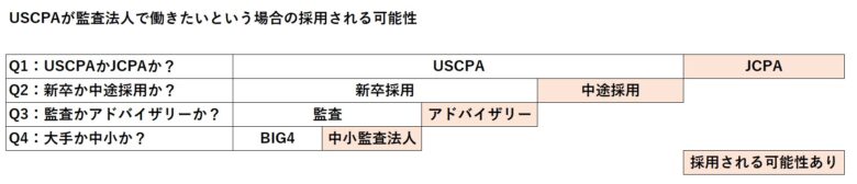 USCPAが監査法人で働きたい場合の採用される可能性