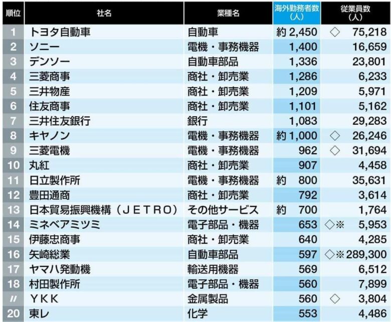 海外勤務者が多い企業 ランキングTOP20