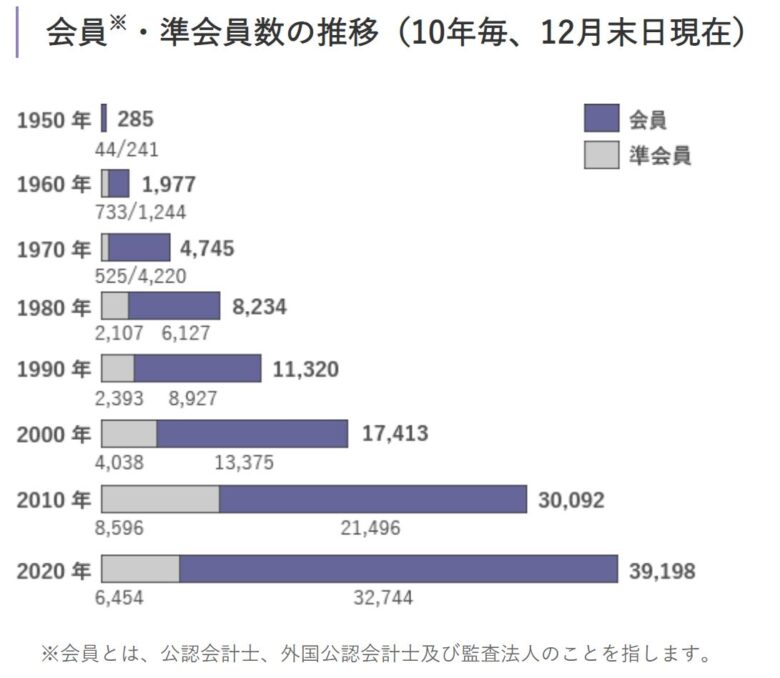 日本公認会計士協会 会員推移