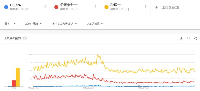 Google Trends USCPA