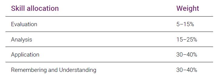 AUD Skill allocation