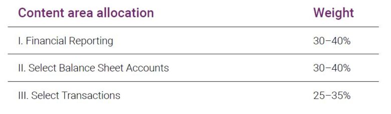 FAR Content Area Allocation