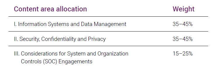 ISC Content Area Allocation