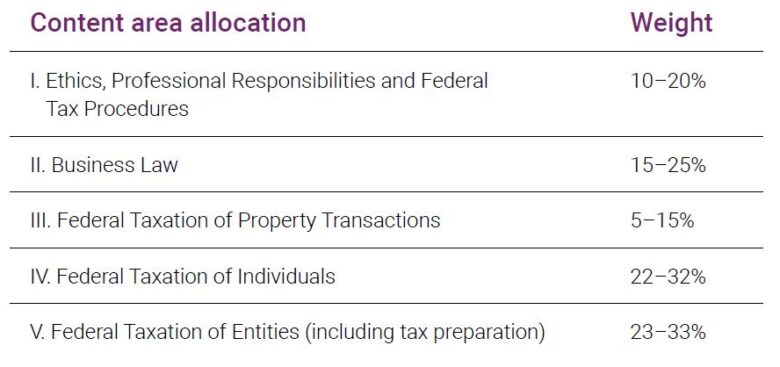 REG Content Area Allocation