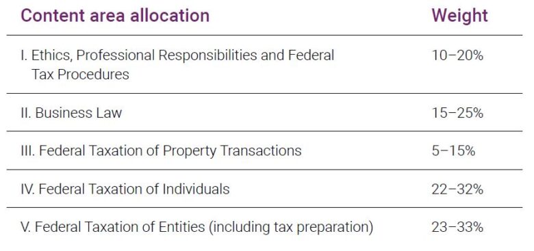 REG Content Area Allocation