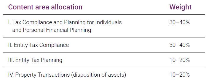 TCP Content Area Allocation