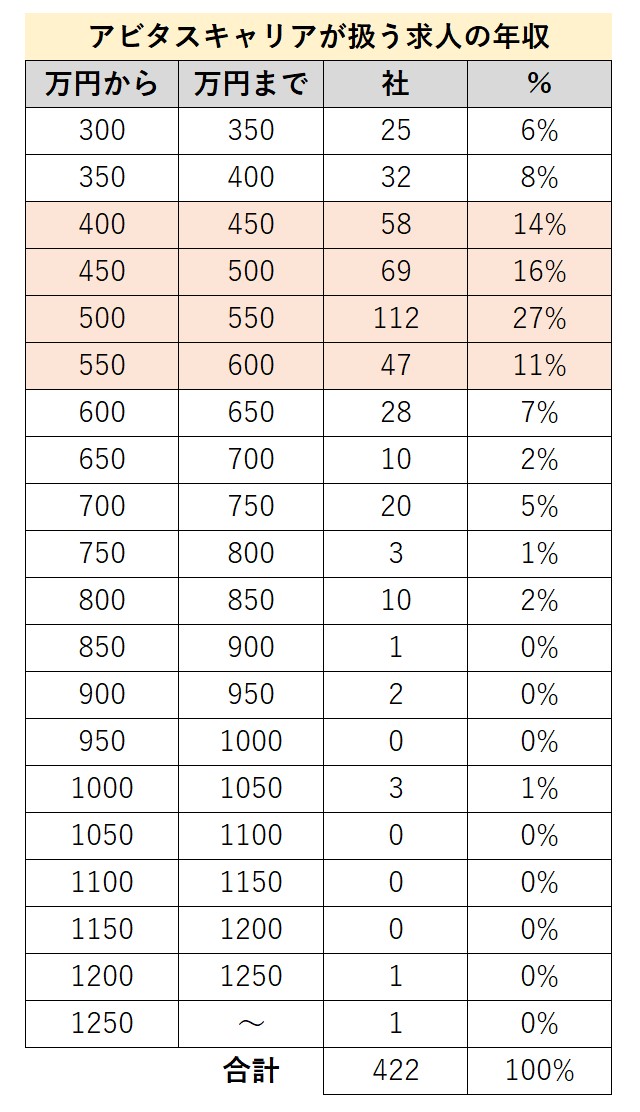アビタスキャリアの求人の年収一覧