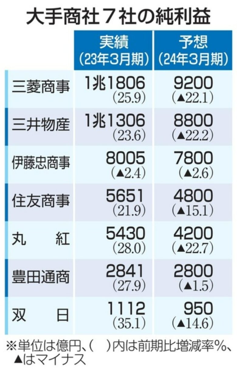 大手商社7社の純利益（実績23年3月期）