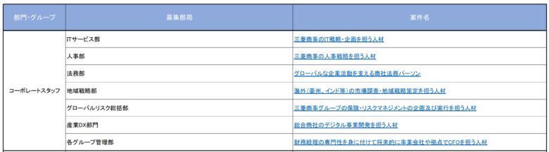 三菱商事のコーポレートスタッフの各グループ管理部