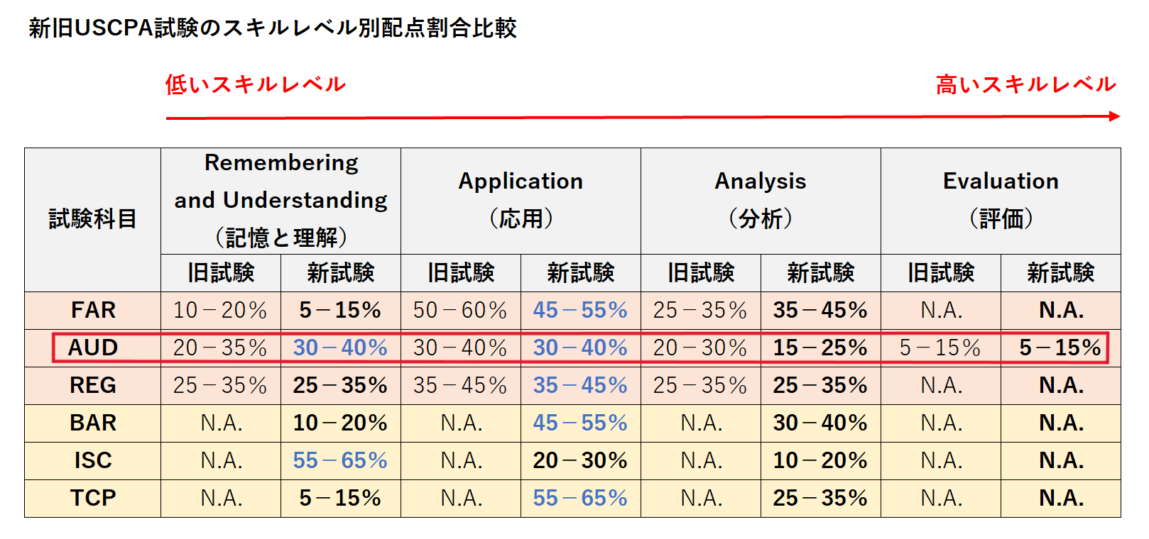 AUD　新旧USCPA試験のスキルレベル別配点割合比較