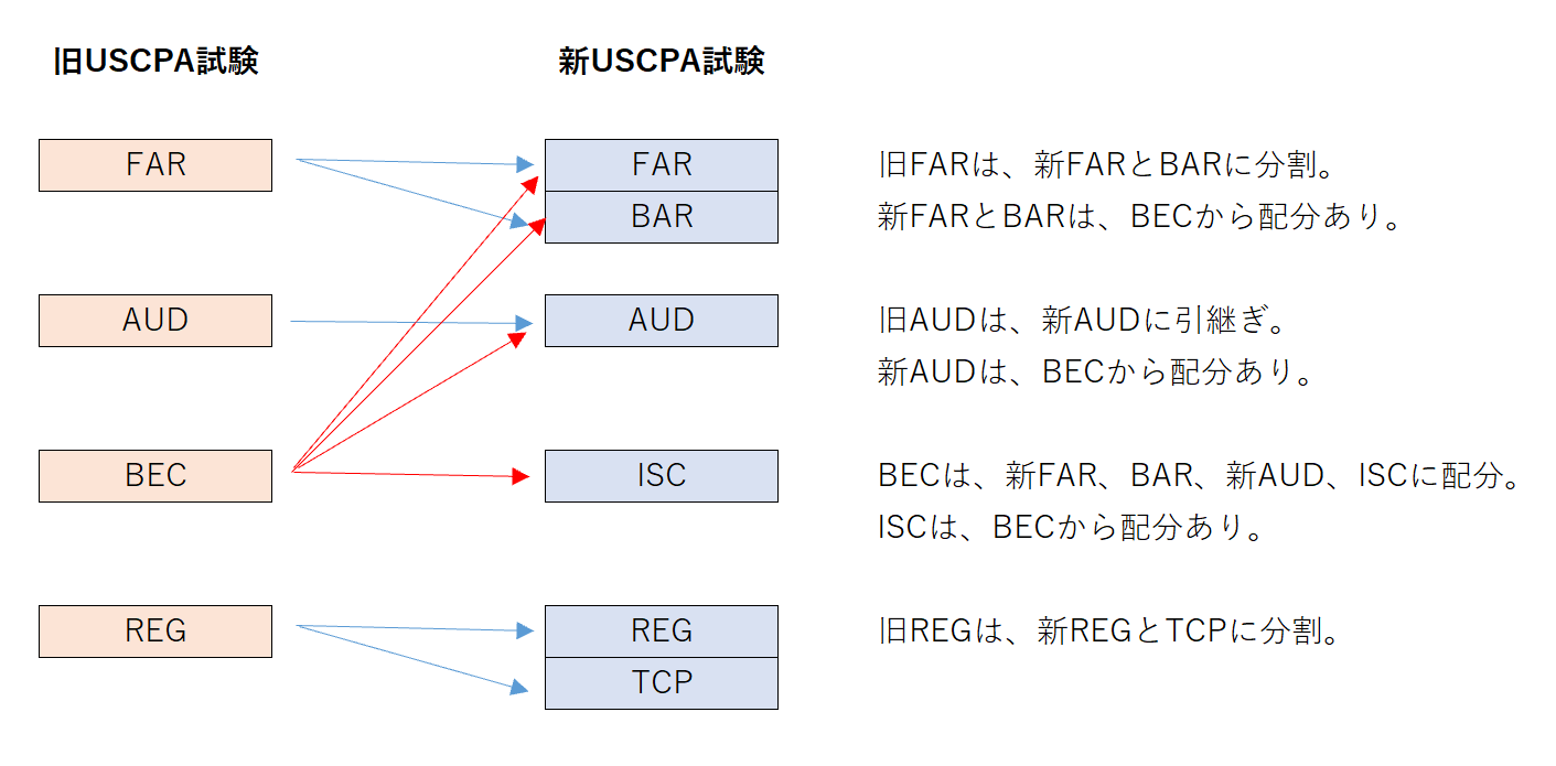 旧USCPA試験の科目と新USCPA試験の科目の対応