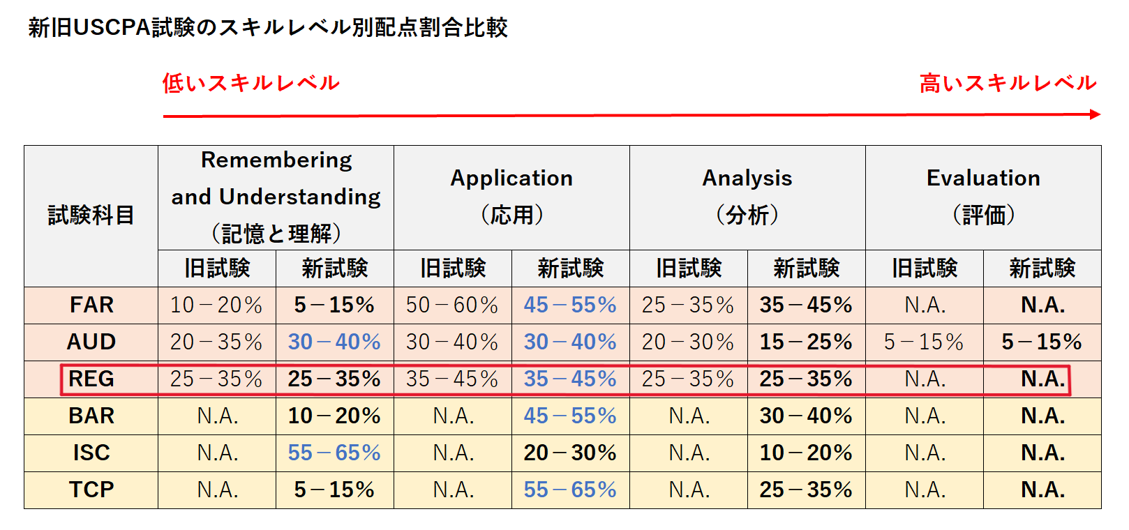 REG 新旧USCPA試験のスキルレベル別配点割合比較