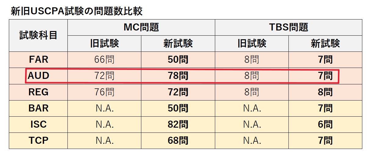 AUD USCPA試験新旧出題数比較