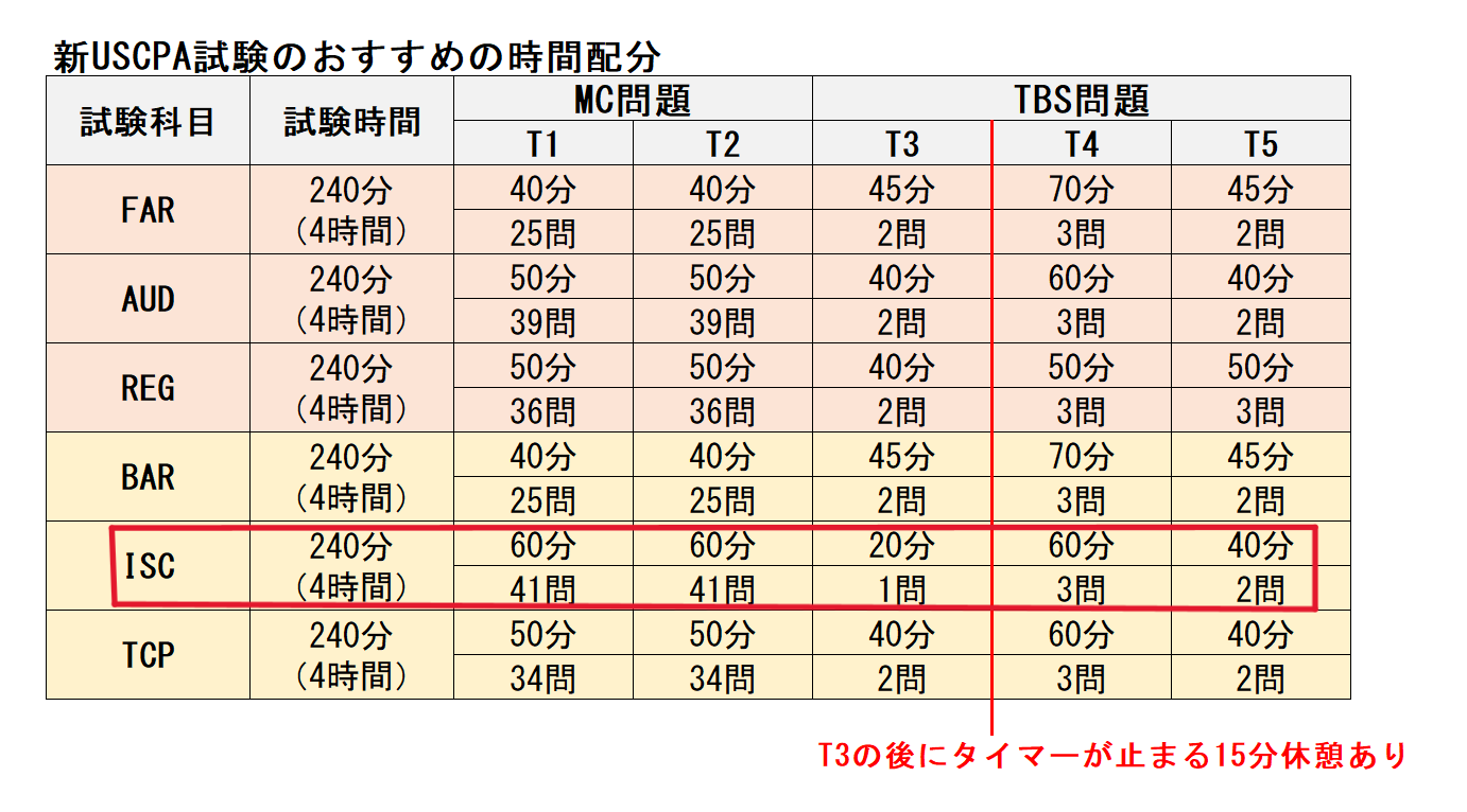 ISC 新USCPA試験のおすすめの時間配分