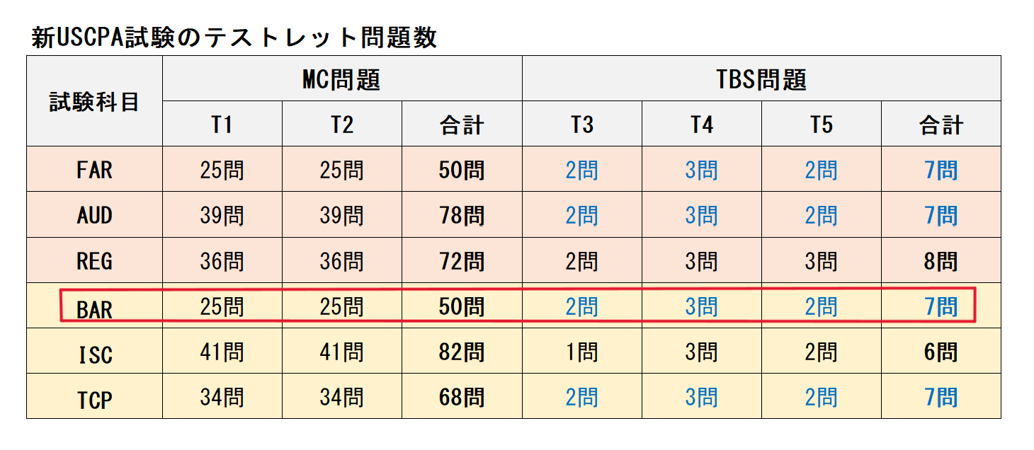 新テストレット問題数(BAR)