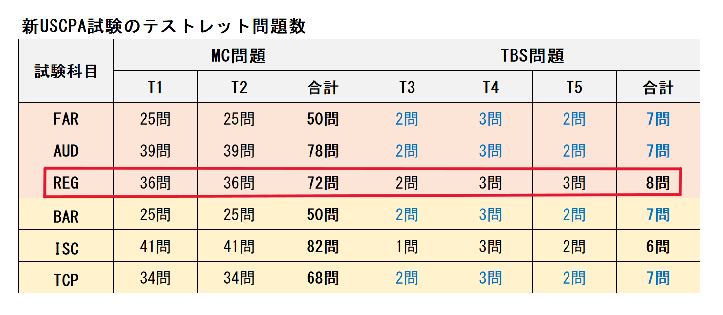 REG テストレット問題数