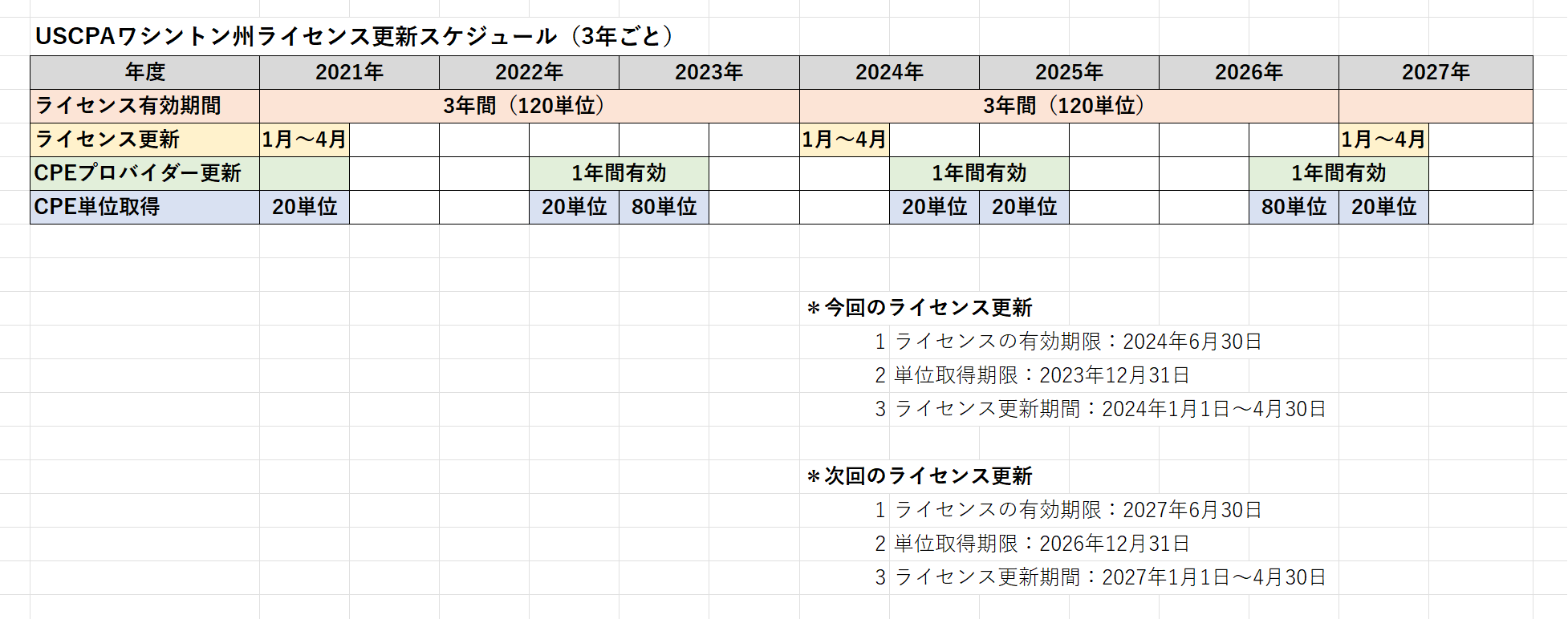 USCPAワシントン州ライセンス更新スケジュール3年ごと