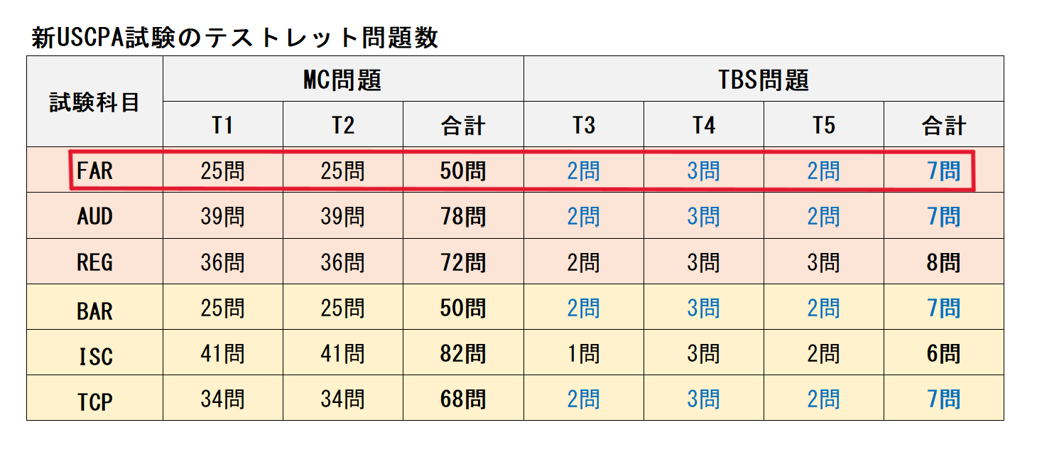 FAR 新テストレット問題数