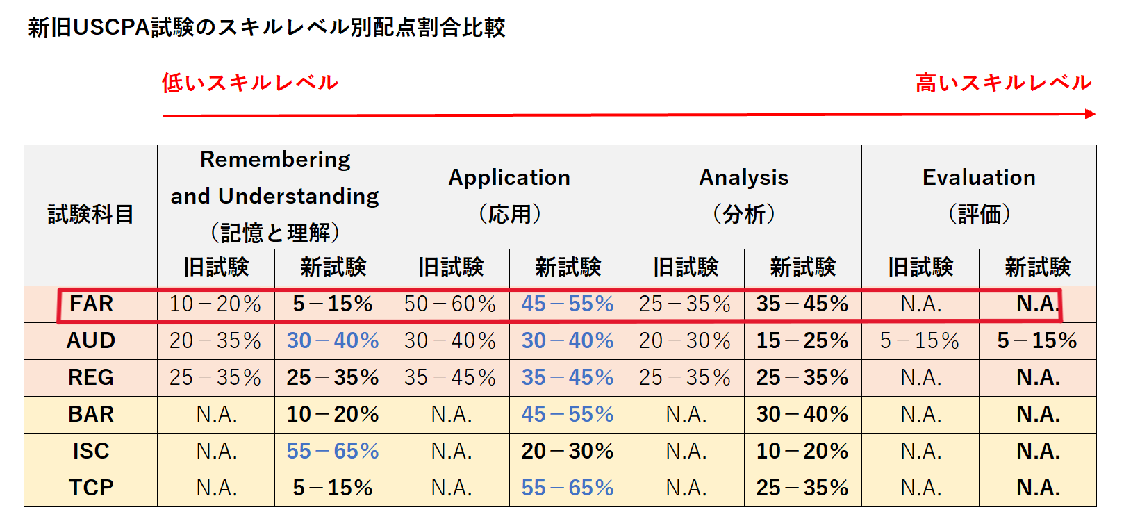 FAR 新旧USCPA試験のスキルレベル別配点割合比較