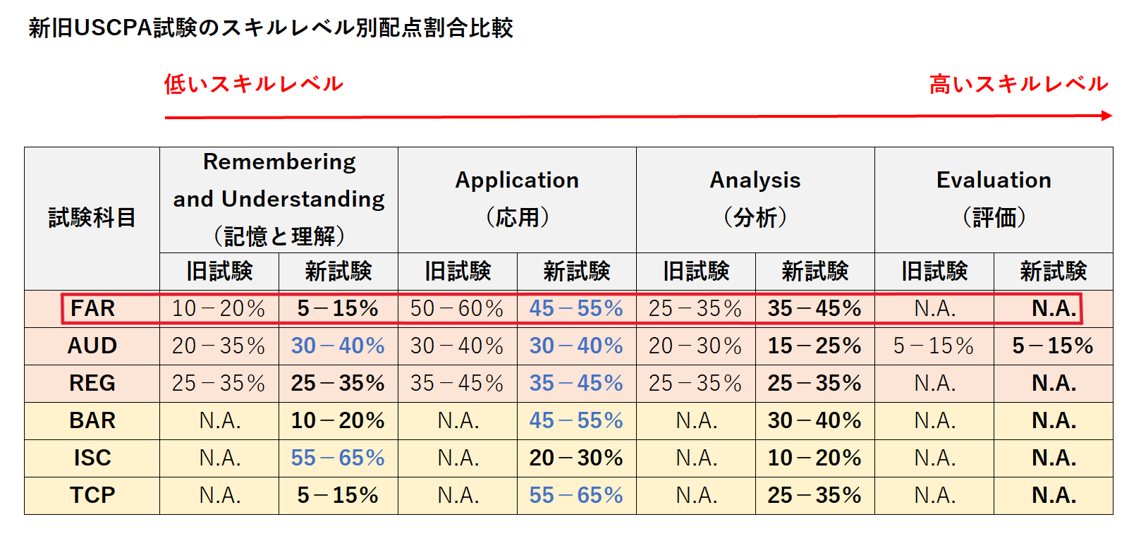 FAR 新旧USCPA試験のスキルレベル別配点割合比較