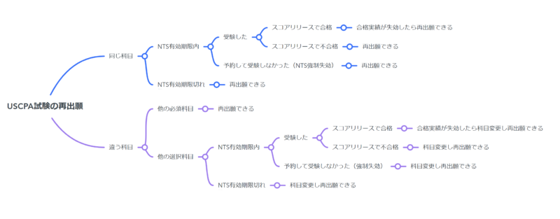 USCPA試験の再出願ルール