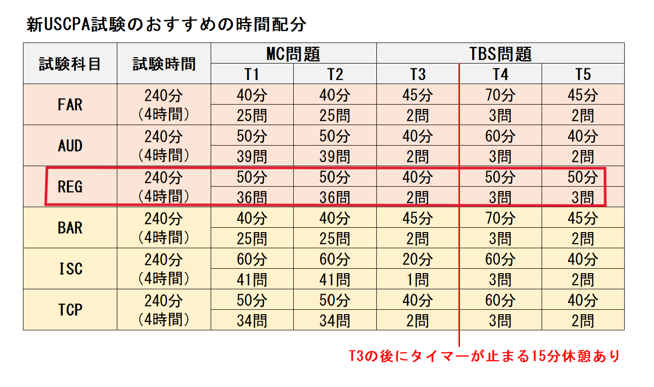 REG 新USCPA試験のおすすめの時間配分