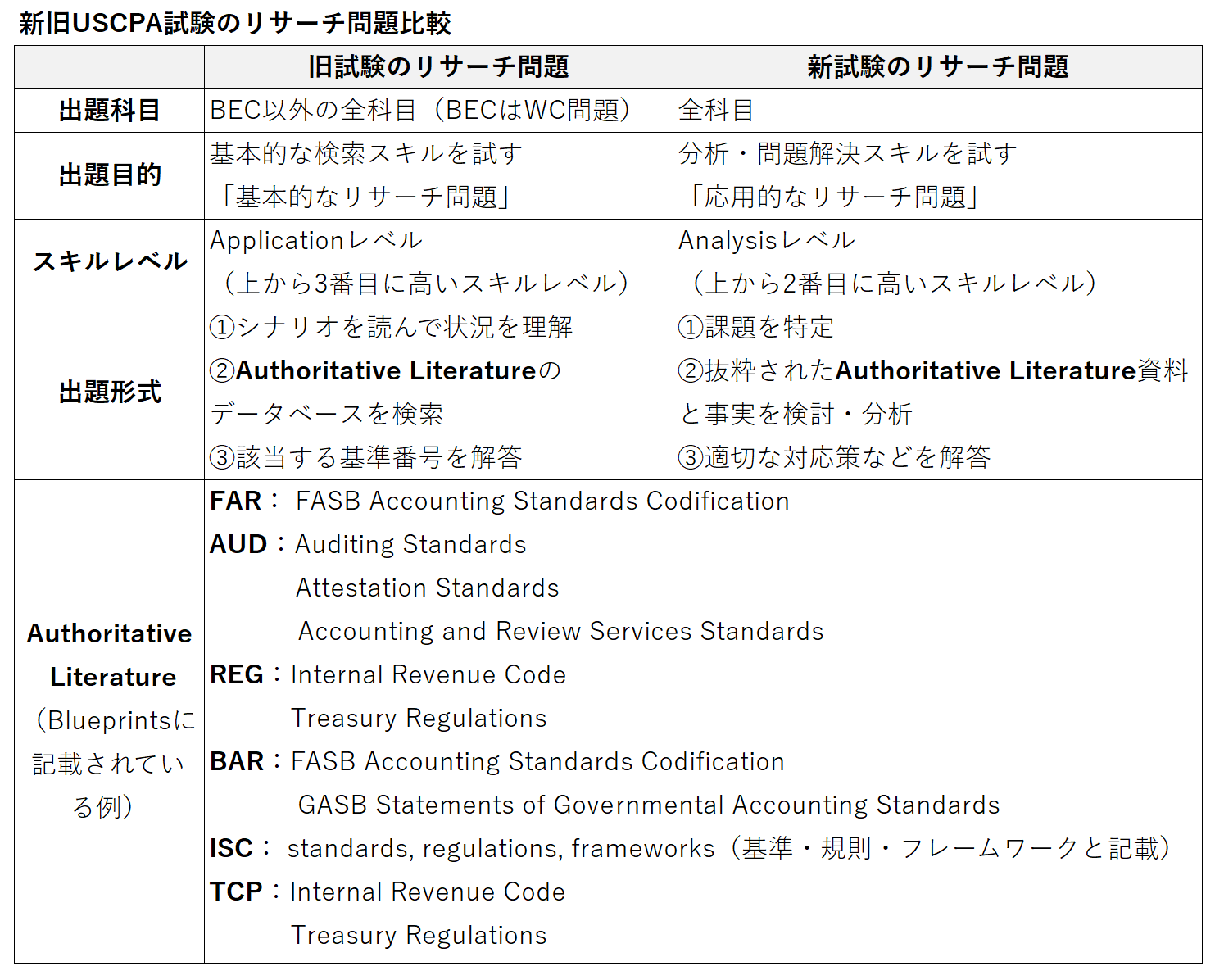 新旧リサーチ問題比較