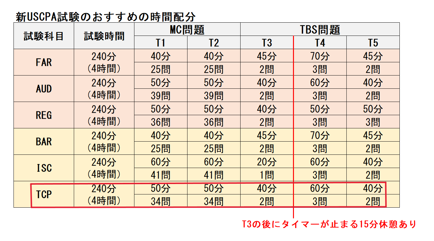 TCP新USCPA試験のおすすめの時間配分