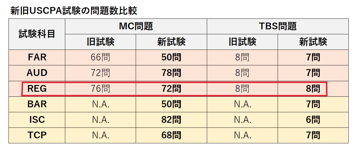 REG USCPA試験新旧出題数比較