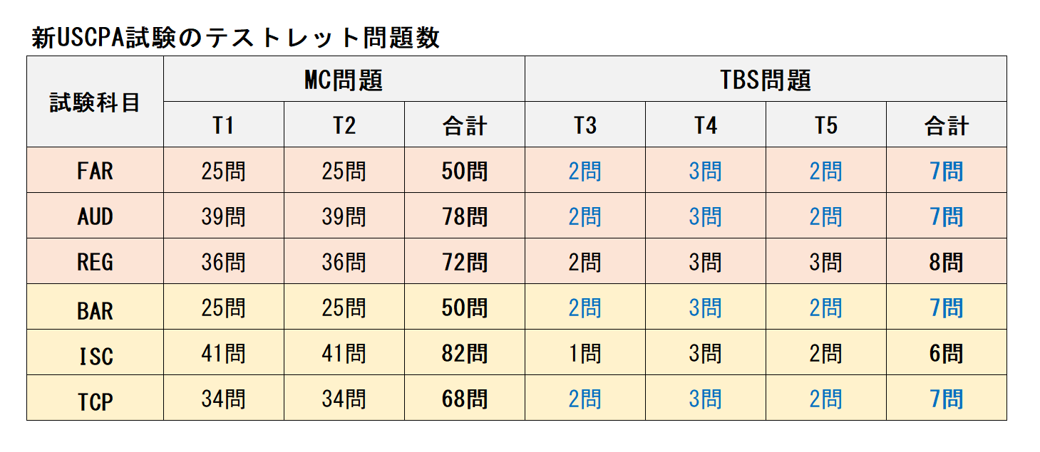 新USCPA試験のテストレット問題数