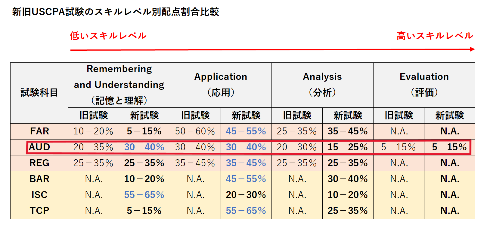 AUD 新旧USCPA試験のスキルレベル別配点割合比較