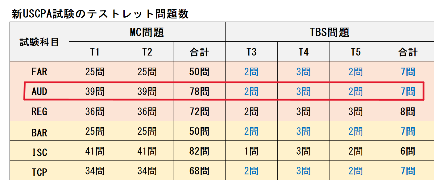 AUD 新USCPA試験のテストレット問題数