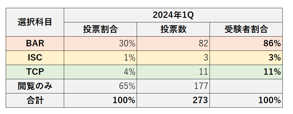 USCPA選択科目受験アンケート2024年1Q