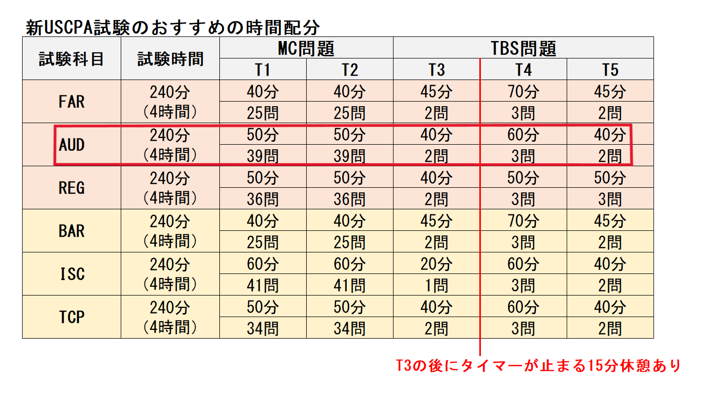 AUD 新USCPA試験のおすすめの時間配分