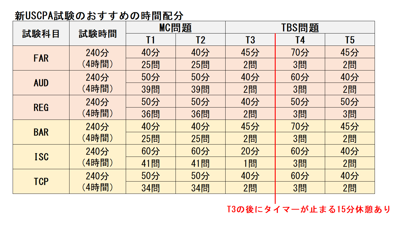 新USCPA試験のおすすめの時間配分