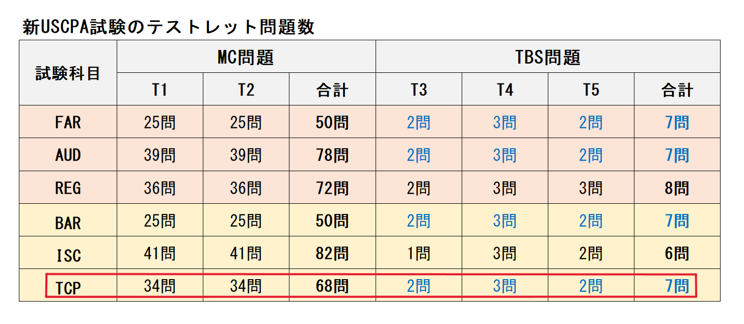 TCP 新試験テストレット問題数