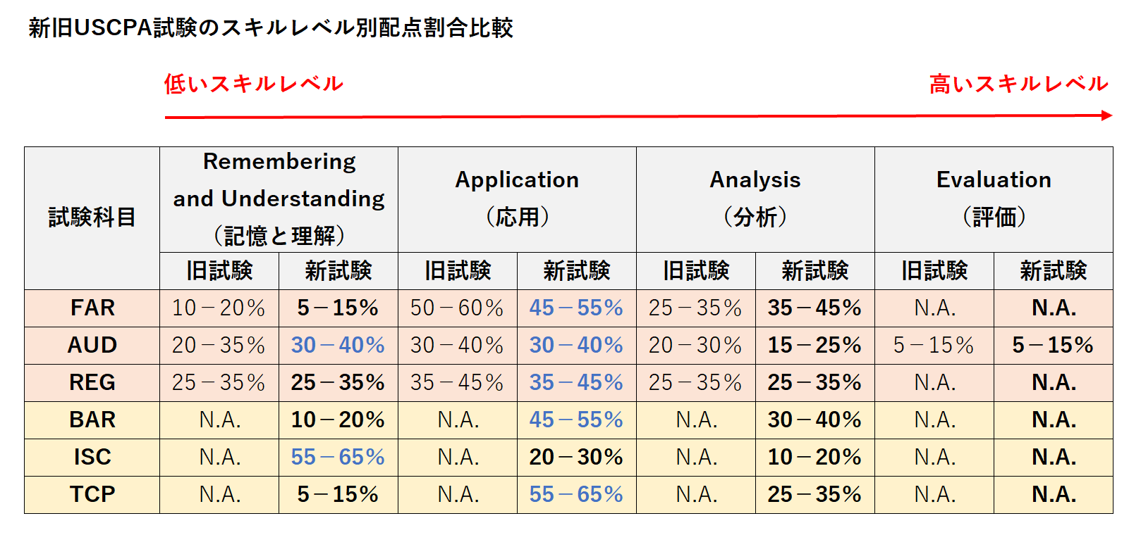 新旧USCPA試験のスキルレベル割合比較