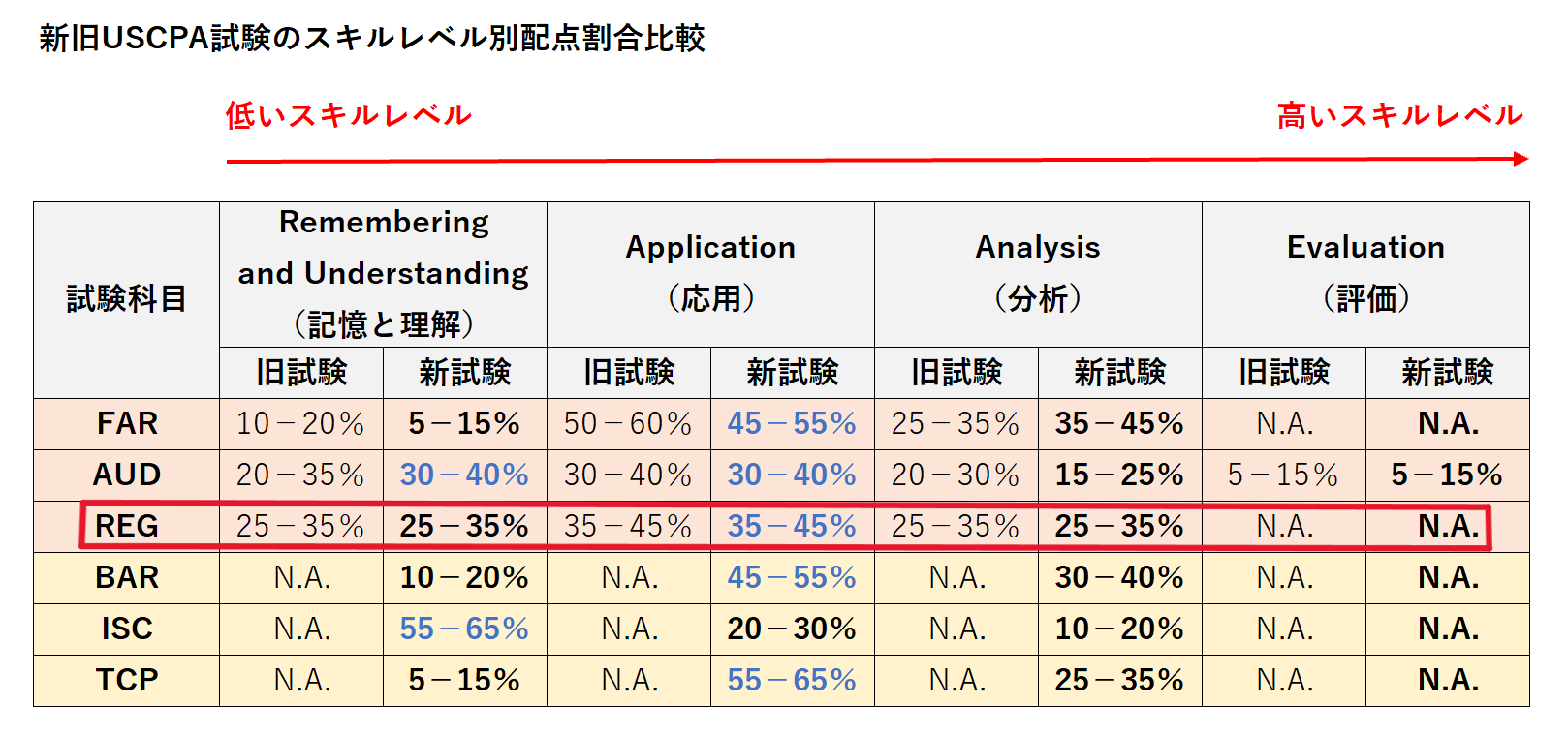 REG 新旧USCPA試験のスキルレベル別配点割合比較