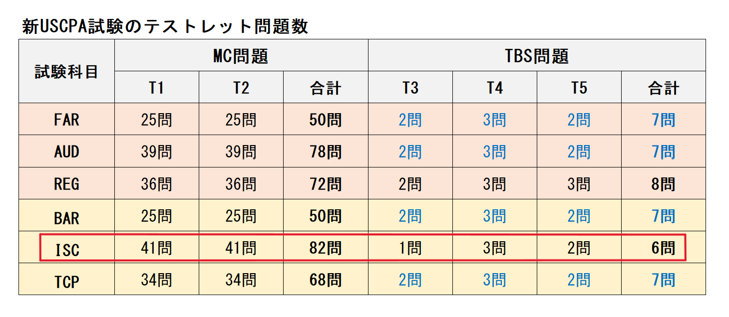 ISC新試験テストレット問題数