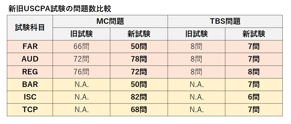 USCPA試験新旧出題数比較