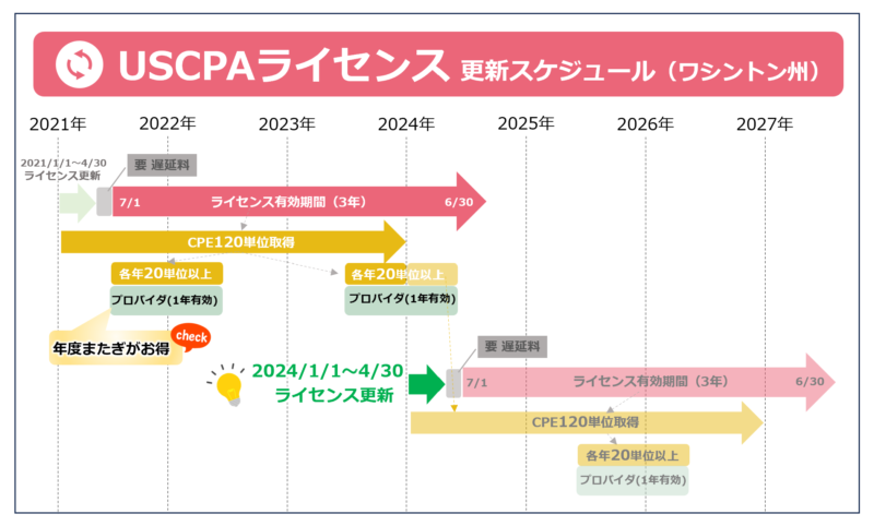 USCPAライセンス更新スケジュール