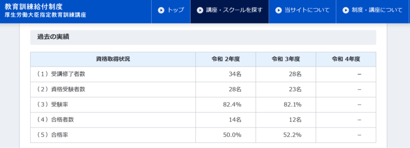 プロアクティブUSCPA試験の合格率