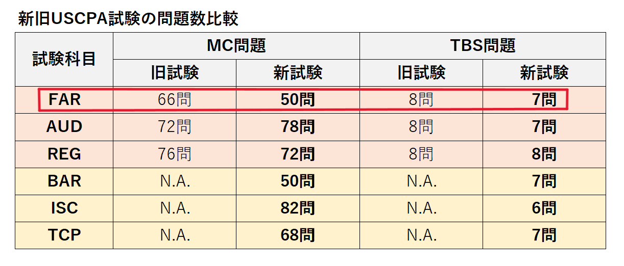 FAR USCPA試験新旧出題数比較