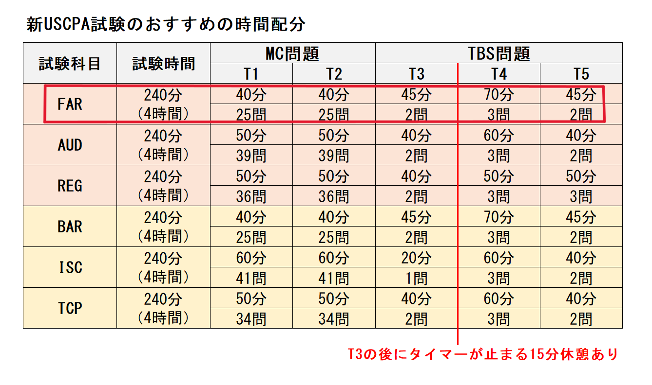 FAR 新USCPA試験のおすすめの時間配分