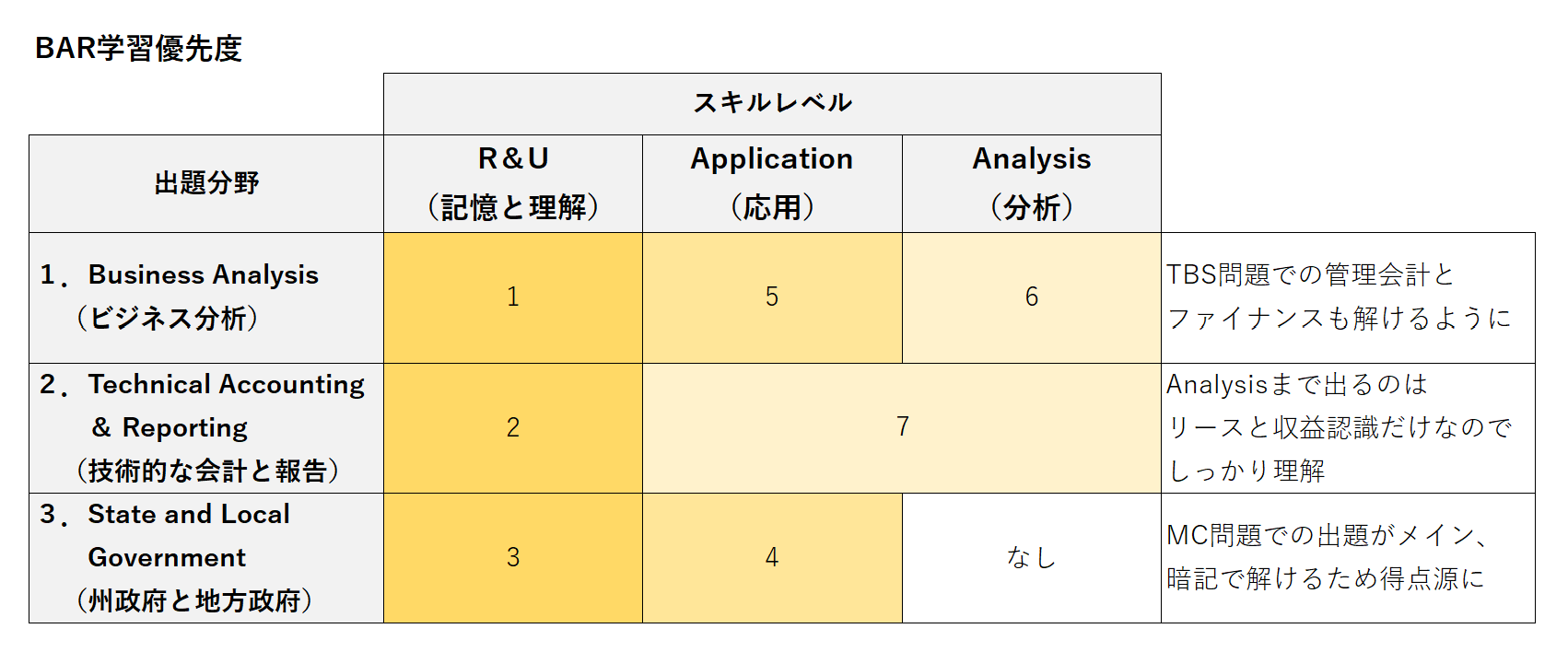 BARの学習優先度