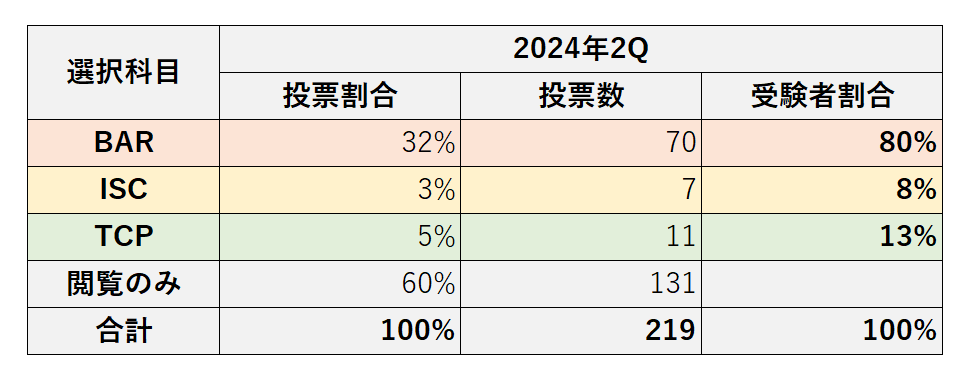 2024年Q2選択科目受験生数